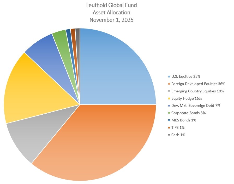 Leuthold Global Fund
